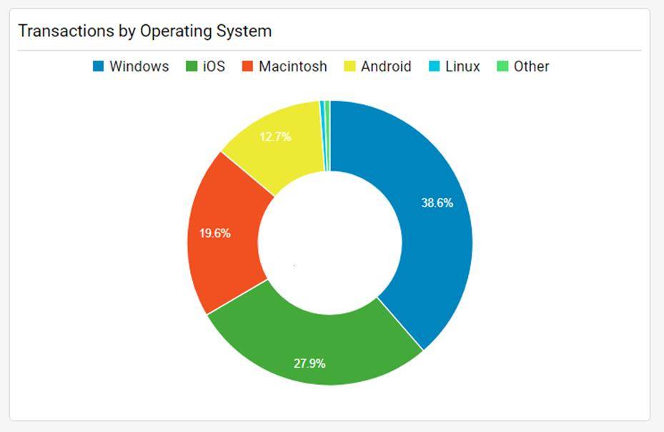 eBooks.com Purchase Transactions by OS