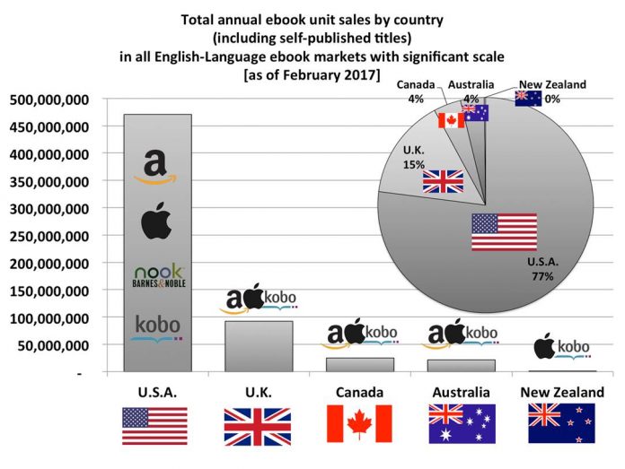 Michael Kozlowski Chart Global Ebook Vendor Sales Global ebook sales