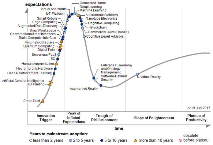 Gartner's Hype Cycle for Emerging Technologies 2017