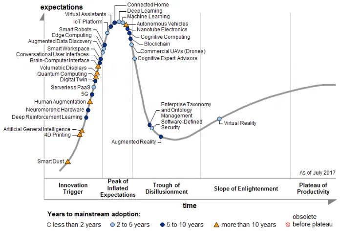 Gartner's Hype Cycle for Emerging Technologies 2017 Gartner's Hype Cycle for Emerging Technologies 2017
