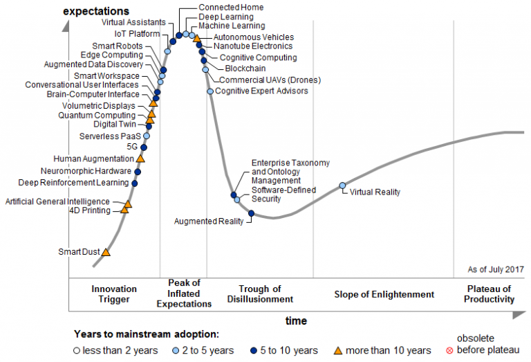 Gartner's Hype Cycle for Emerging Technologies 2017