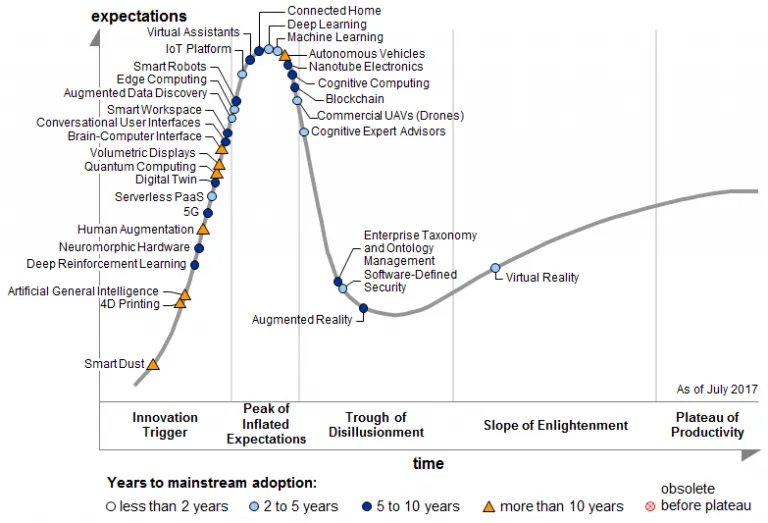 Gartner's Hype Cycle for Emerging Technologies 2017