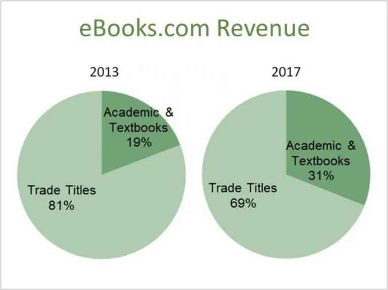 Chart showing growth in e-textbook sales at eBooks.com