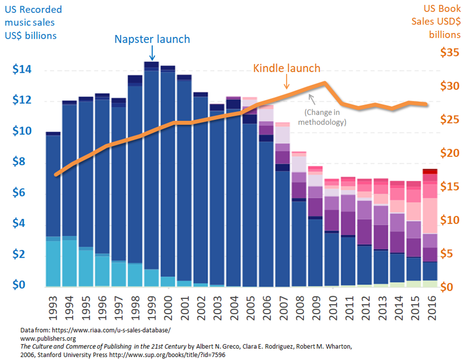Chart of Comparison of US Music and Book Sales Revenue